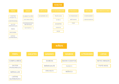 Card sorting digitalizado